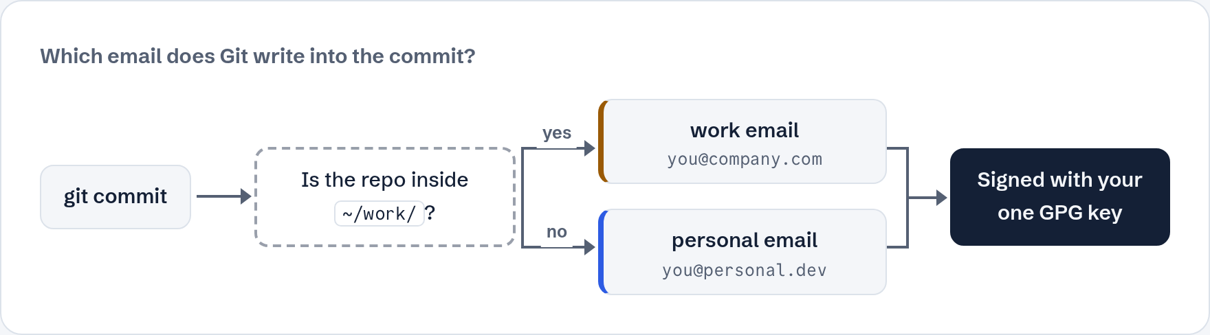 Decision flow: a commit in a repo inside ~/work/ uses the work email, anywhere else the personal email. Both are signed with the same key.