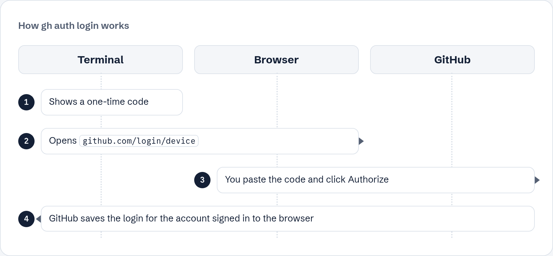 Login sequence: the terminal shows a one-time code and opens github.com/login/device, you paste the code in the browser and authorize, and GitHub saves the login for the account signed in there.