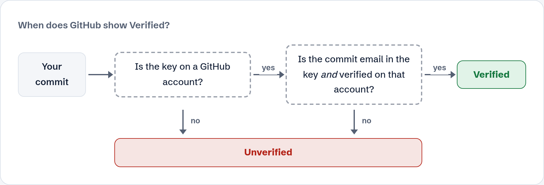 Decision flow: a commit is Verified only if it is signed by a key on a GitHub account, and the commit email is in that key and verified on that account. Otherwise it is Unverified.