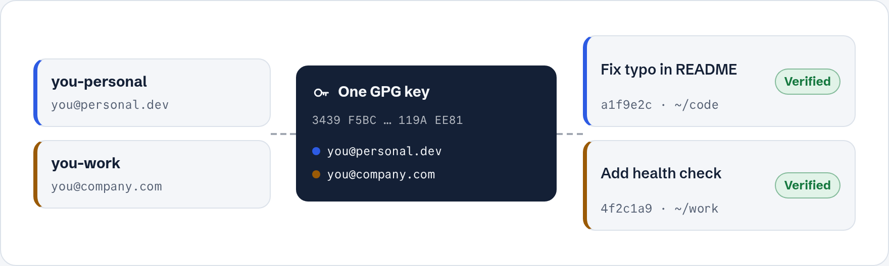 Two GitHub accounts, personal and work, share one GPG key that holds both emails. Commits from either account show Verified.